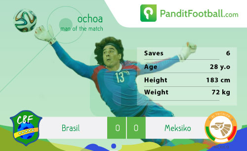 [Man of the Match] Ochoa: Penyelamatan Gemilang, Maksimalkan Hasil Imbang